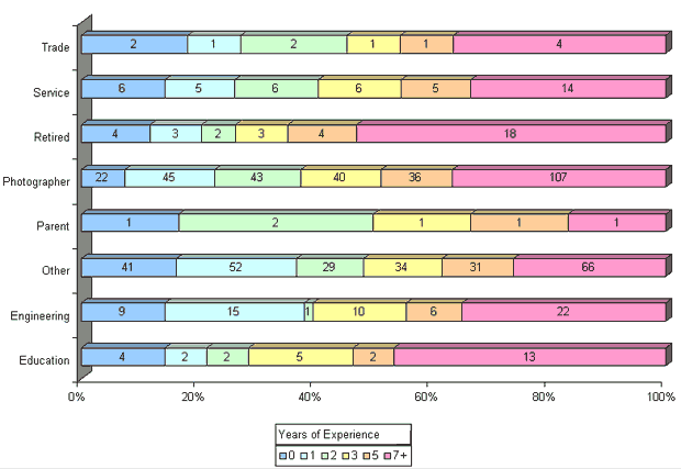 experience v profession distribution