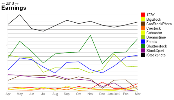 Example microstockcharts plot of earnings