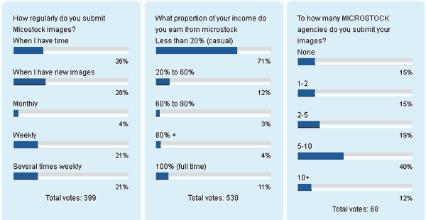 photography poll results