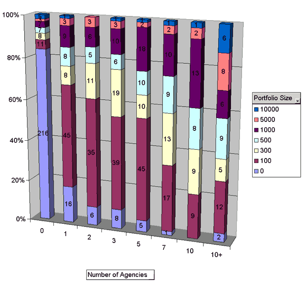 portfolio size and agencies distribution